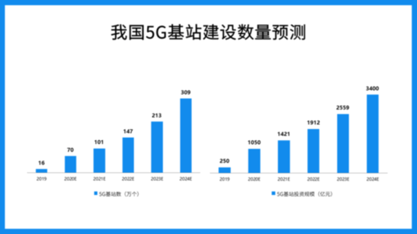 产业链|5G投资高峰期来临 巨头竞逐万亿赛道