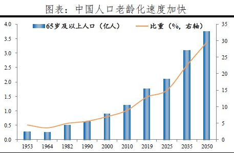 人口老龄化对行业有什么机会_人口老龄化图片(3)