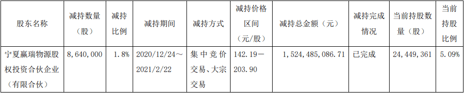 华熙生物股东赢瑞物源减持864万股 套现15