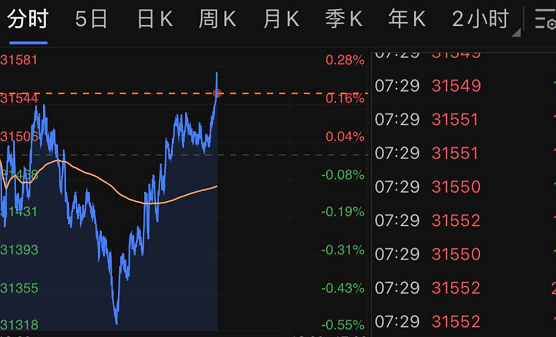 而此前因香港将提高股票印花税而盘前暴跌的富途控股,也绝地反弹,截至