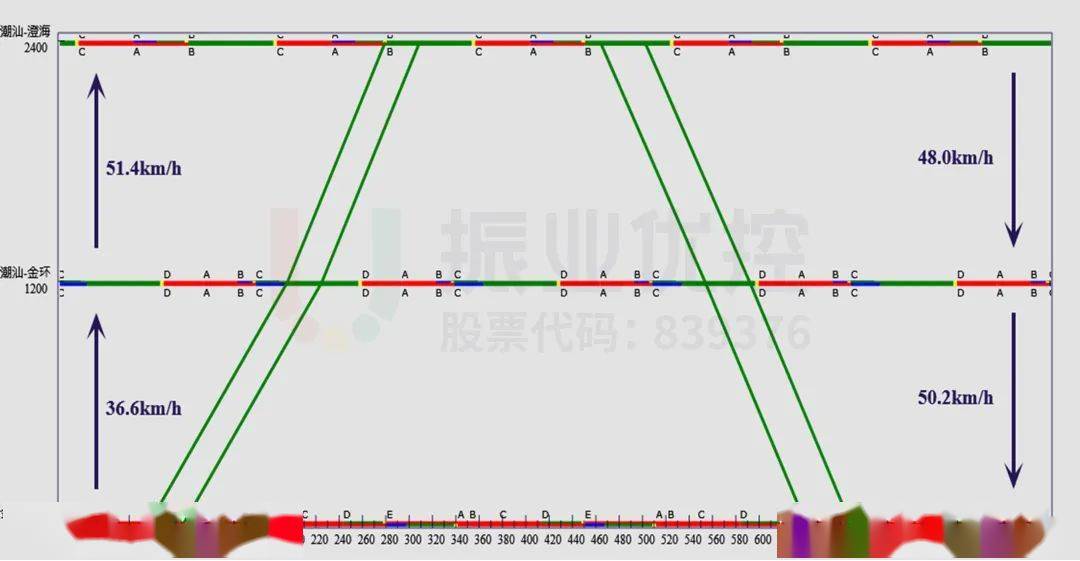 图4 潮汕路绿路时距图潮汕路双向平均绿波带宽达到34秒,平峰时段