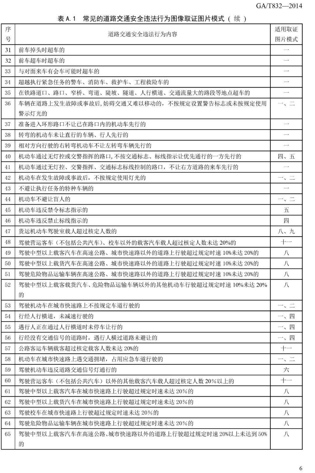 道路交通安全违法行为图像取证技术规范 GA/T 832-2014