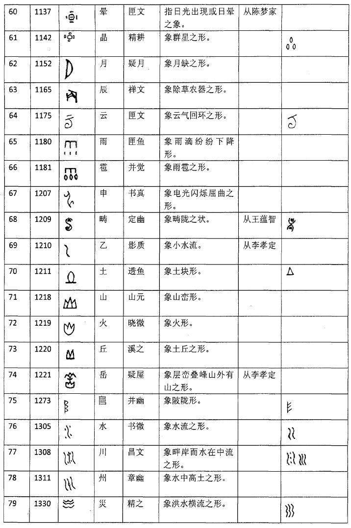 收藏甲骨文象形字261個