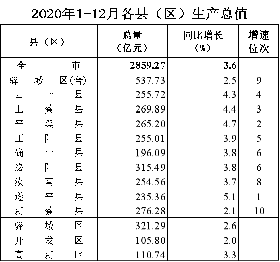 上蔡县gdp多少_荥阳市十个重点工业项目集中启动 总投资达67亿元(2)