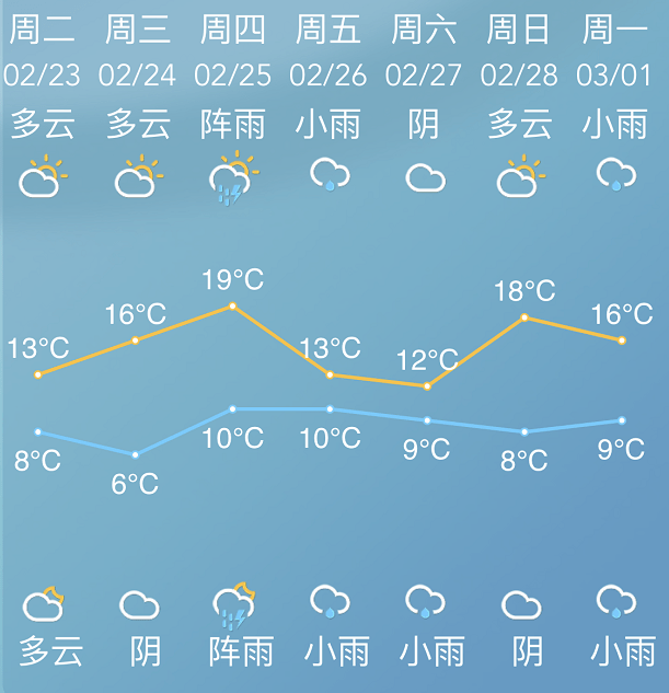 未来一周天气怎样12月 eeef92b5b37344cb93caf03171f0f9b9.png