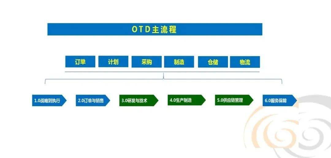 流程管理与运营的关系 f84ef994359e477d9f088cac36425a78.jpeg