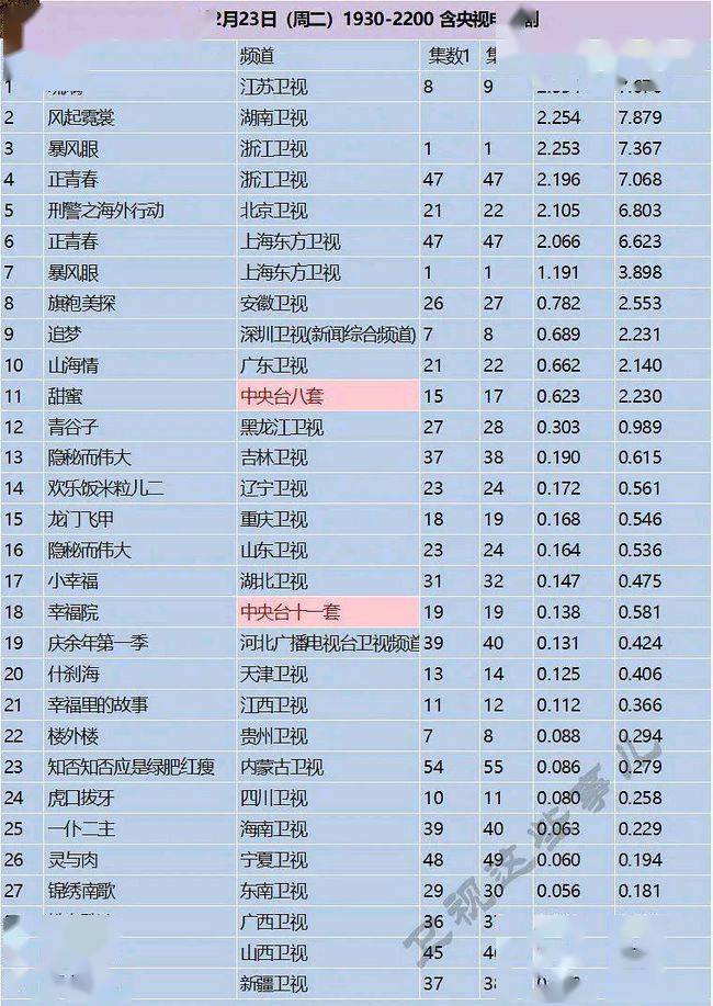 《琉璃》近日在江苏卫视幸福剧场上星播出,自开播以来,这部剧的收视就