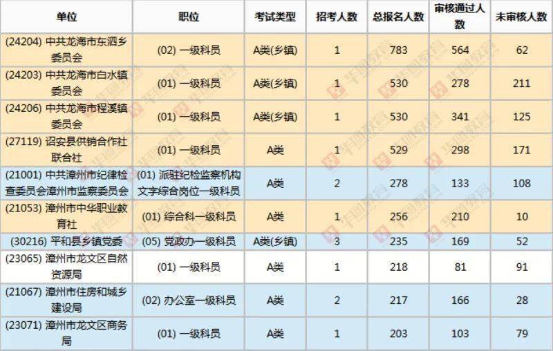 龙海人口数_竞争比116 1 往年龙海报名人数全市第三