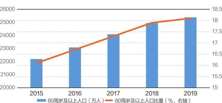 全国老年人口_社会引领 全国养老服务业走势月度分析(3)