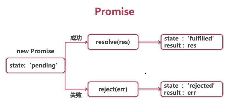 promise小結