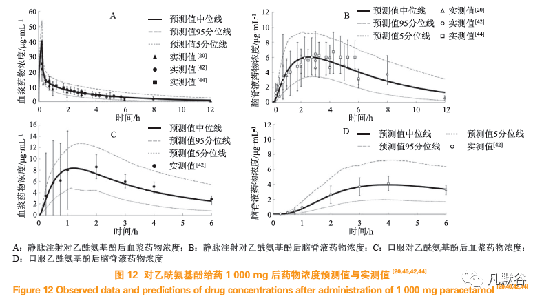 脑组织生理药代动力学模型研究进展 药物