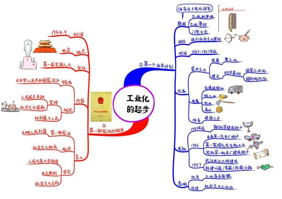 部编八年级历史下册思维导图汇总