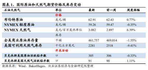 行业景气周度跟踪:有色化工代价担任上涨