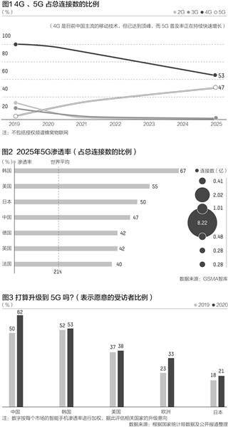 意愿|五年后中国5G连接将超8亿 这些市场“升级”意愿强