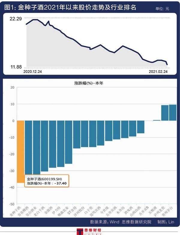 金种子酒靠卖地扭亏为盈 业绩预喜难挡股价跌超30%(图2) 金种子酒靠卖地扭亏为盈 业绩预喜难挡股价跌超30%(图2)