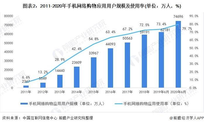 2021年中国移动电商行业市场现状及发展趋势分析移动网购规模爆发增长