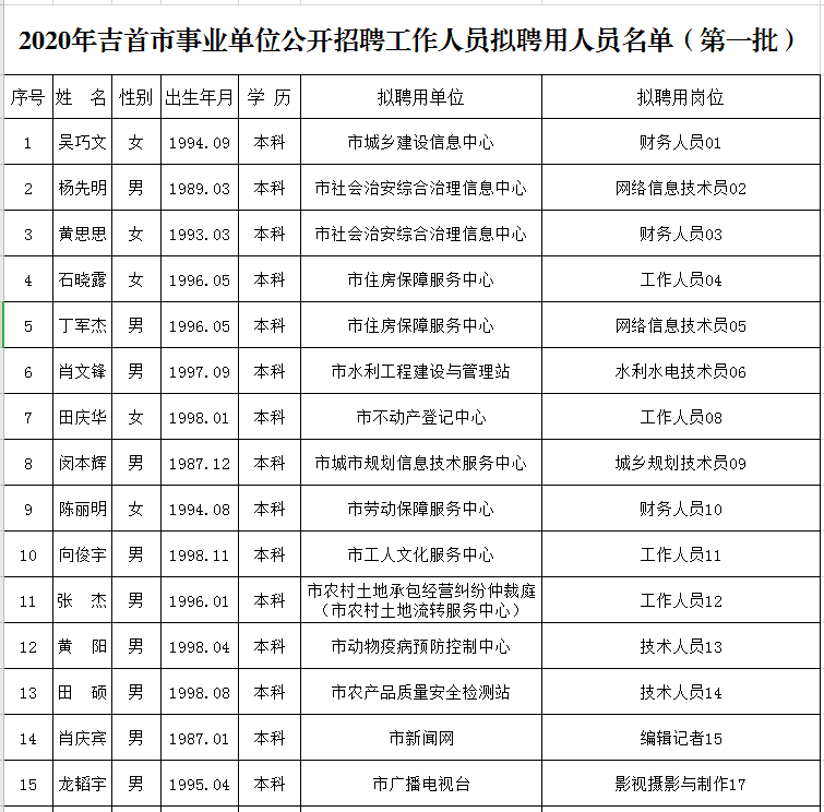 2021吉首市人口有多少_吉首突破40万,第七次全国人口普查湘西各县市人口出炉(2)