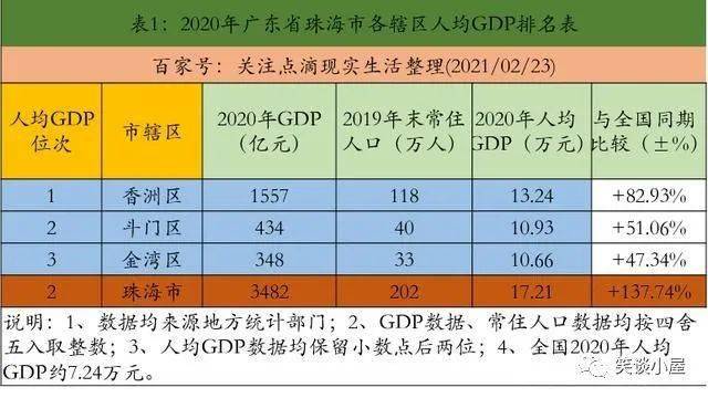 珠海各区2020gdp_珠海40年gdp发展图片(2)