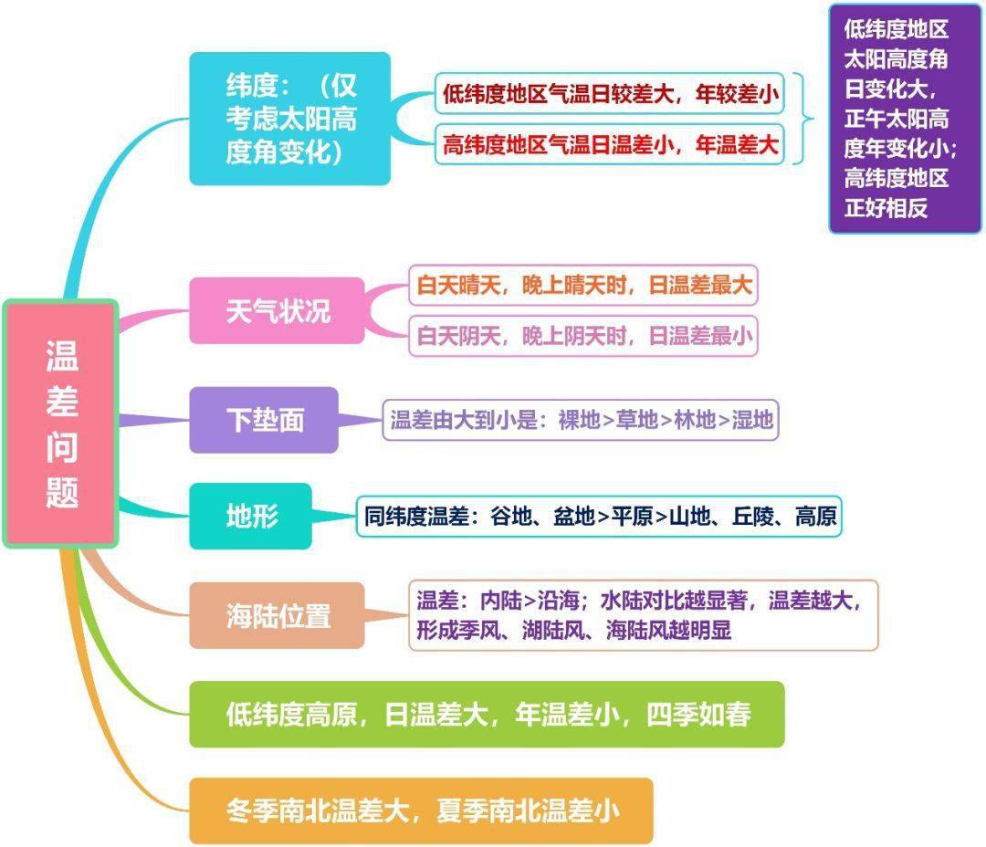 人口的变化高中地理思维导图_高中地理人口思维导图