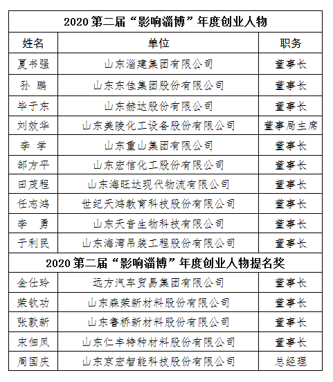 2020淄博gdp