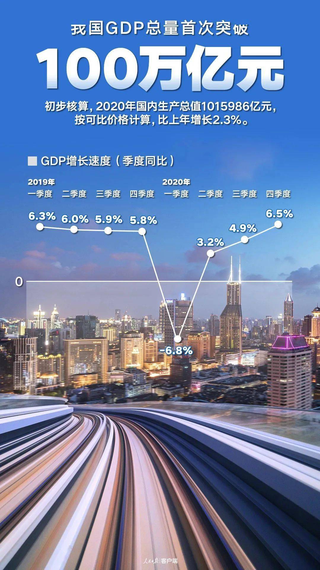 2020GDP增速前三_2020中国gdp增速图(3)