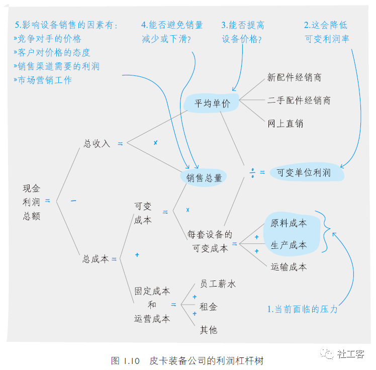 社工如何用“逻辑树”分析解决问题？（内含福利）_罗伯特