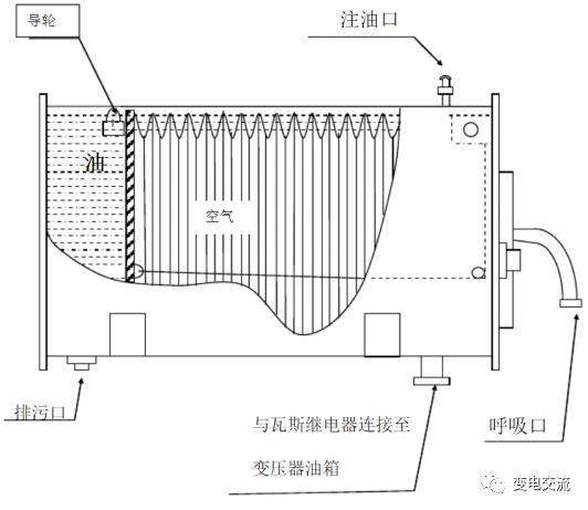 多圖詳解變壓器油枕的結構