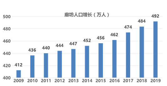 廊坊多少人口_廊坊到底有多少人(2)