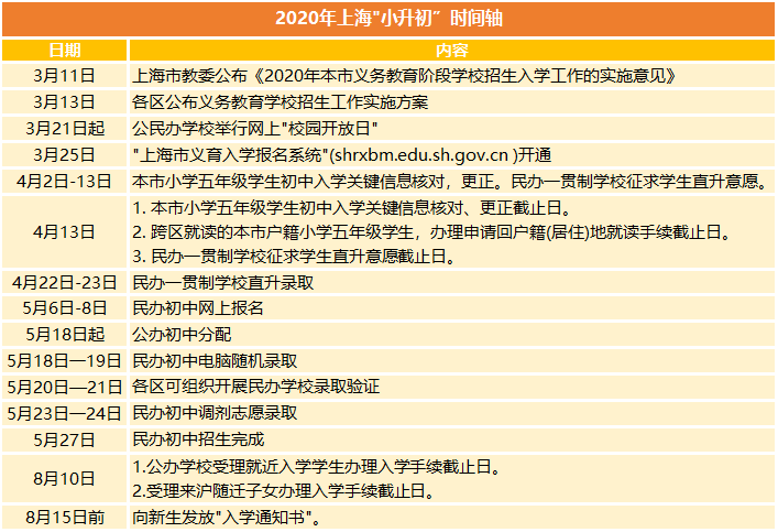 重要|2021年上海小升初报名入学流程!这些重要安排,必须提早准备!