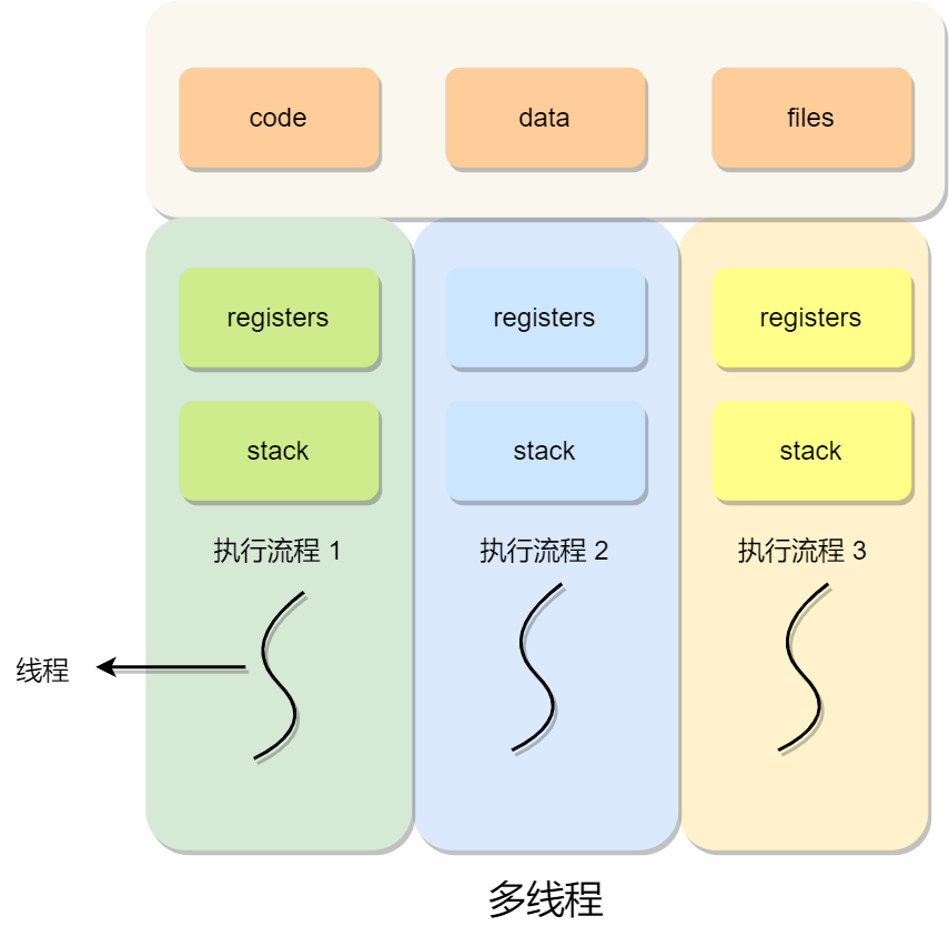 進程和線程基礎知識全家桶,30張圖一套帶走