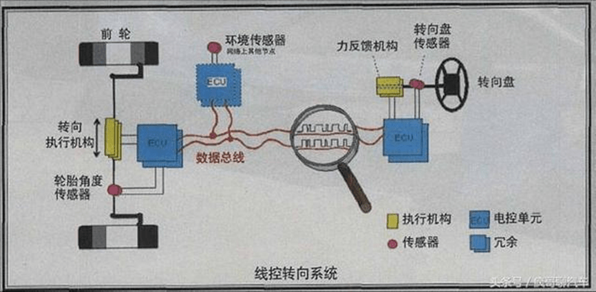 设计汽车转向的角传递特性,通过控制