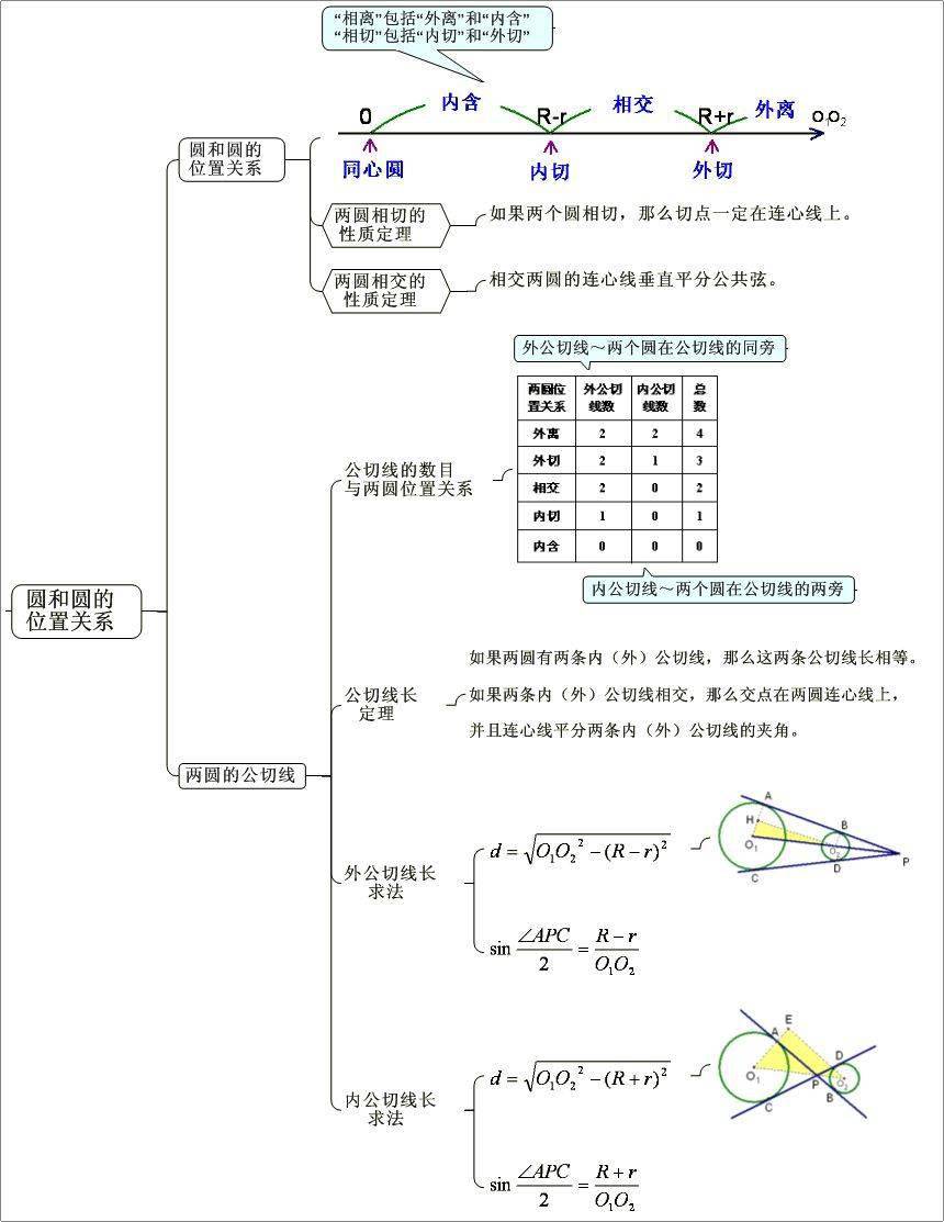 方便同學們記憶,初一初二的同學也可以利用這個思維導圖記憶知識點