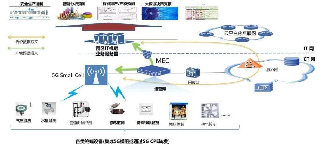 應用案例四:5g無線專網工業數據採集.