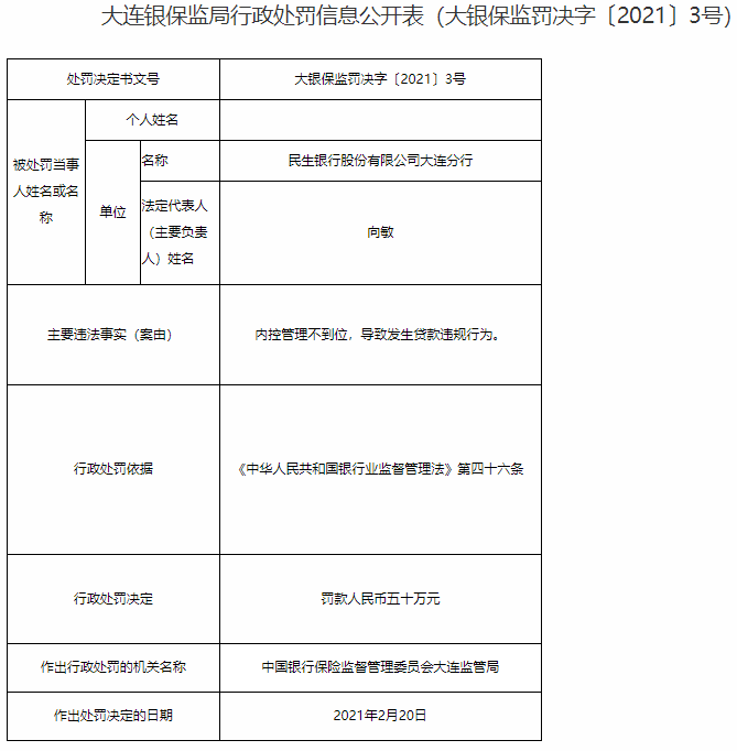 民生银行大连分行违法收3罚单合计130万 均