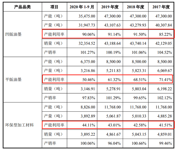洋紫荆分红超过募资额 安全生产、产能利用面临挑战(图2)