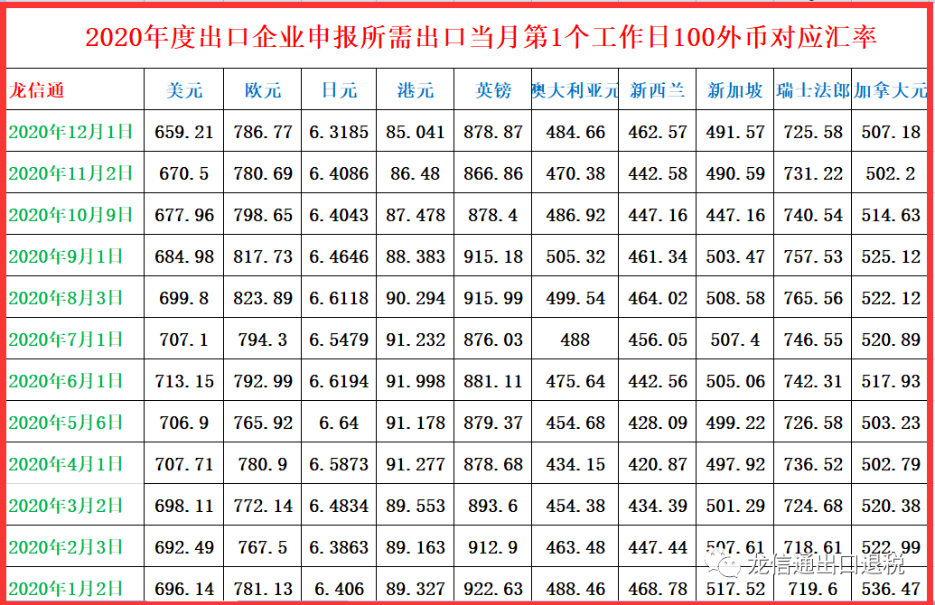 出口退税申报所需要21年3月及全年汇率 人民币