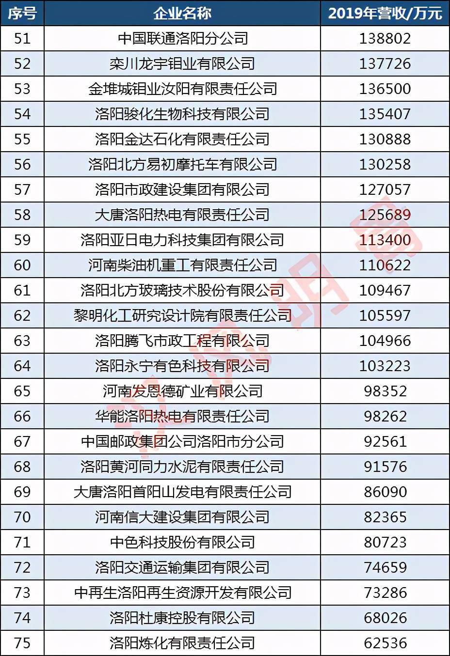 洛阳100强企业名单洛阳银行第8洛阳卷烟厂第27