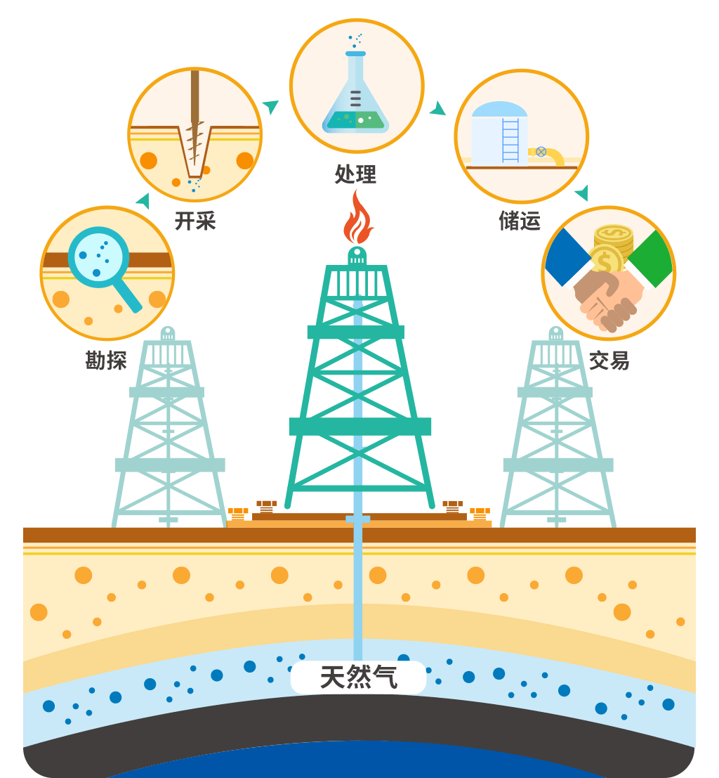 科普天然气哪儿来的