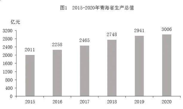 青海gdp统计2020_青海省2020年国民经济和社会发展统计公报