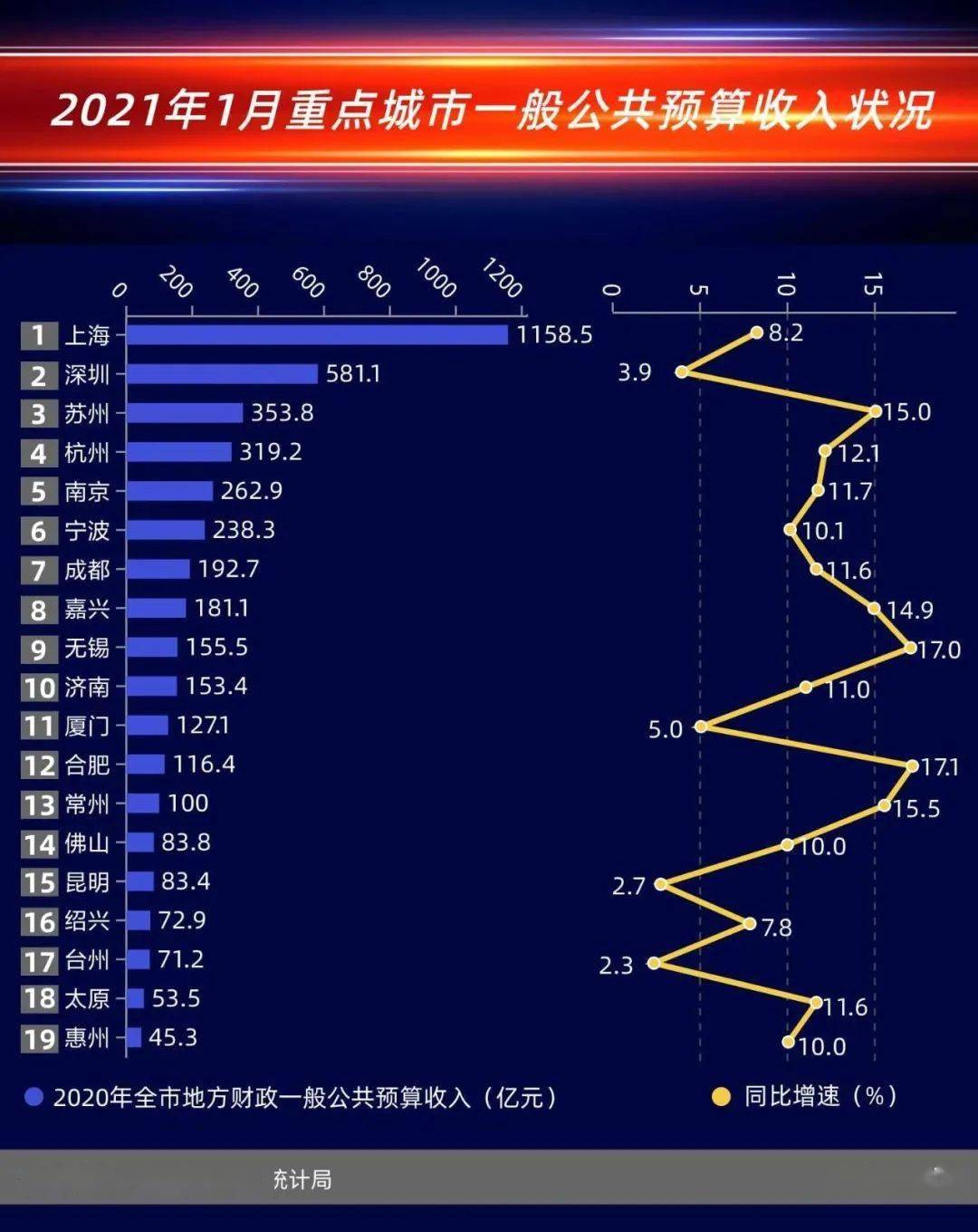 河南各地市gdp和财政收入_河南经济半年报公布 GDP 财政收入增速跑赢全国 居民收入增速垫底(2)