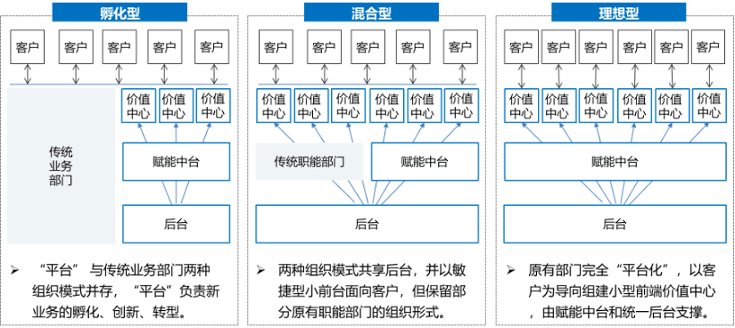 新形势下设计院如何向平台型组织转型