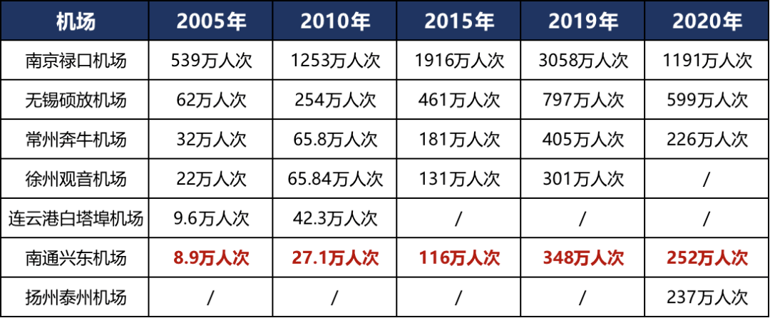 南通市簽訂協議,共建南通新機場,而這個新機場選址是在通州的二甲鎮