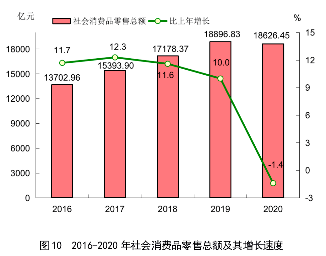 2020永定区与同安区gdp_2020上半年龙岩各县GDP排名 新罗总量第一,永定增速最快(2)