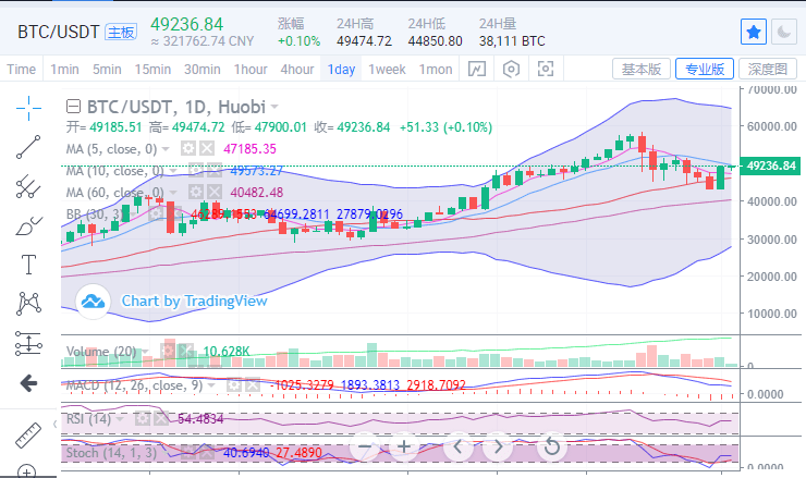 行情|比特币上攻力度减缓,趋势维持不变-2020中国数字货币-三投六币