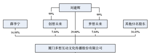 多想互动的控股股东和实际控制人刘建辉直接持29%股权