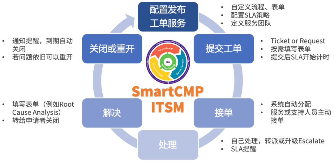 资源|SmartCMP 6.2正式发布：打造安全易用的云网关，LVM管理全新优化！