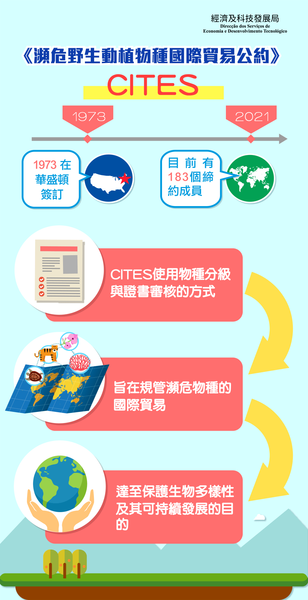 科普贴什麼是cites
