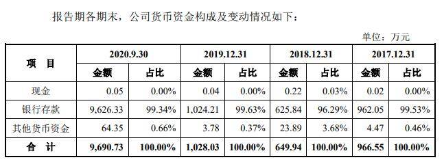 义翘科技缺独立性 5技术核心出身神州细胞曾共用财务(图8)