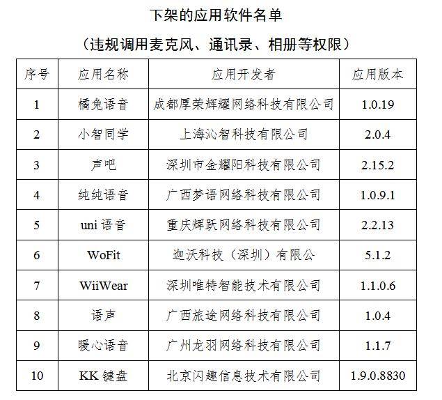 整改|10款APP违规调用权限未完成整改 工信部：立即下架