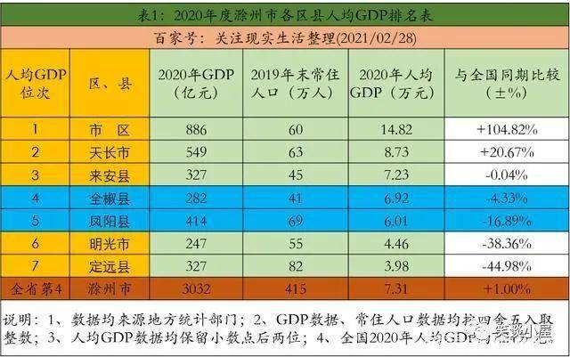 凤阳县人均gdp2020_最新中国 百强县 出炉 33县迈入千亿GDP俱乐部,昆山第1名